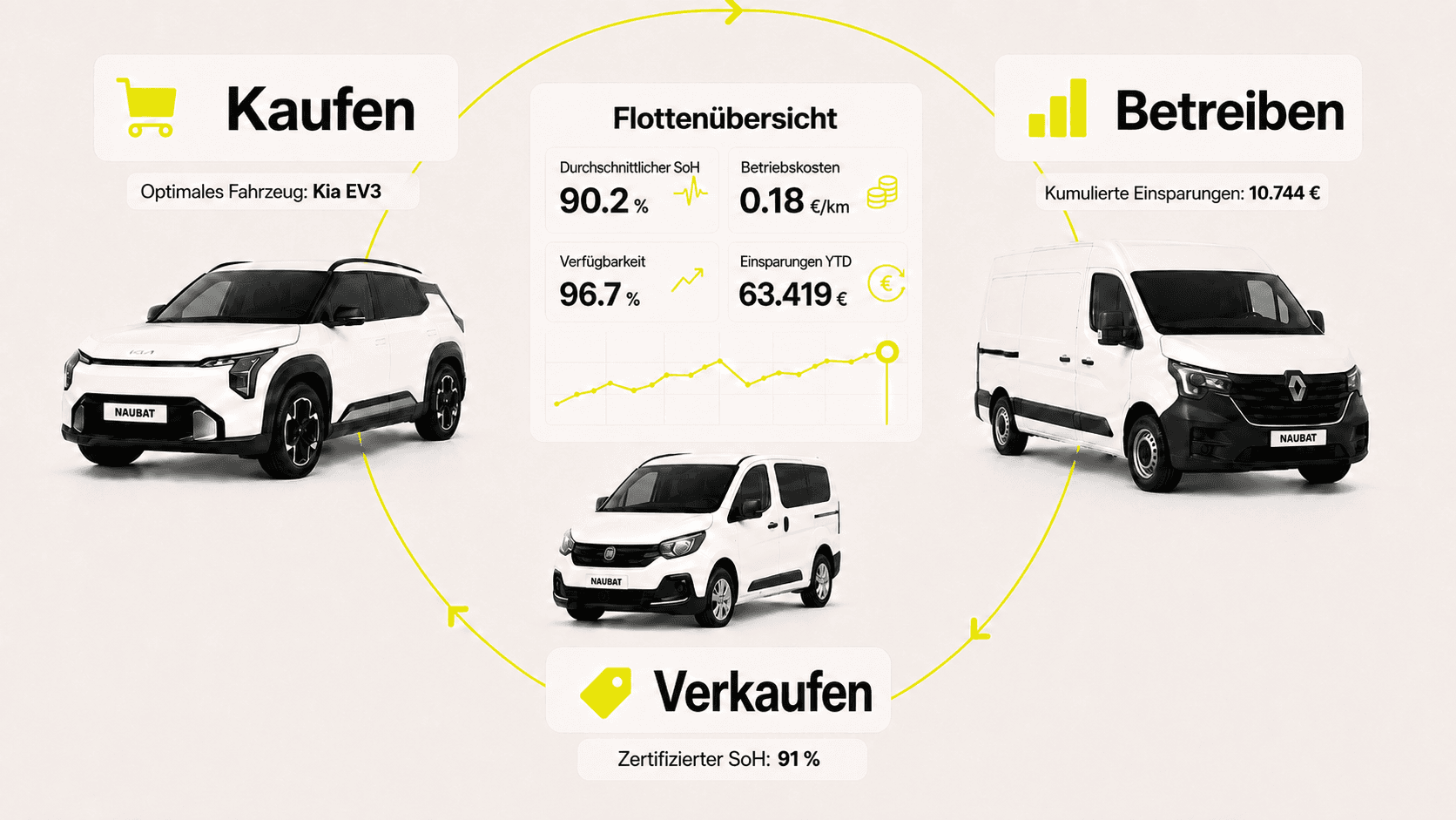 Eine Plattform für Einsparungen entlang des gesamten Lebenszyklus Ihrer Flotte